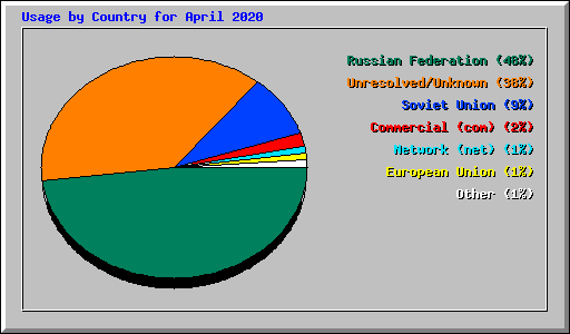 Usage by Country for April 2020