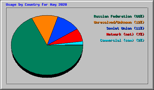 Usage by Country for May 2020