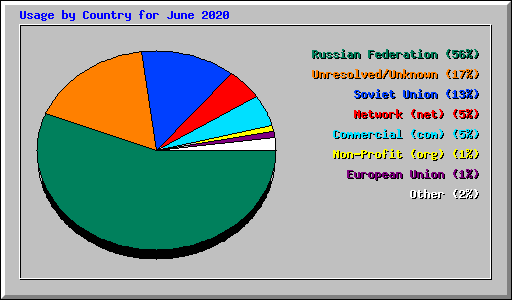 Usage by Country for June 2020