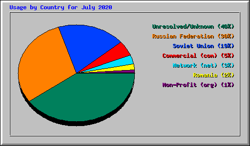 Usage by Country for July 2020