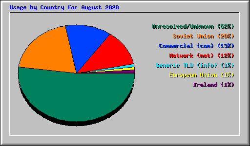 Usage by Country for August 2020