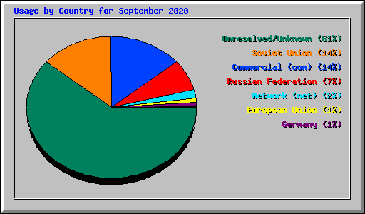 Usage by Country for September 2020