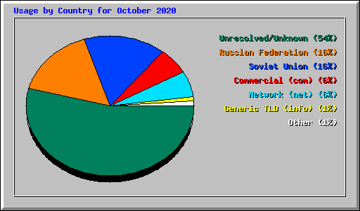 Usage by Country for October 2020