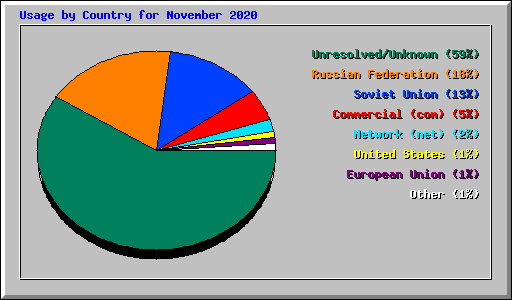 Usage by Country for November 2020