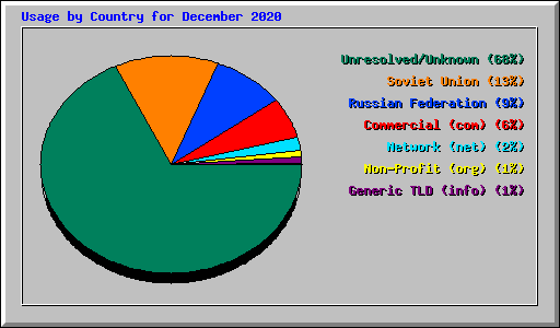 Usage by Country for December 2020