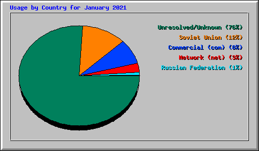 Usage by Country for January 2021