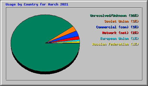 Usage by Country for March 2021