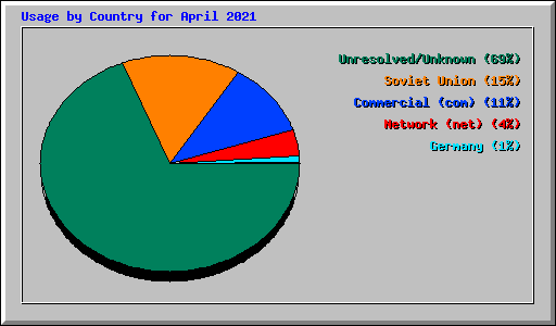 Usage by Country for April 2021