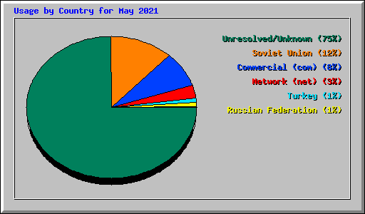 Usage by Country for May 2021