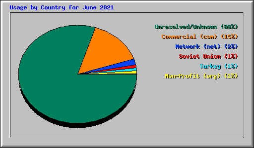 Usage by Country for June 2021