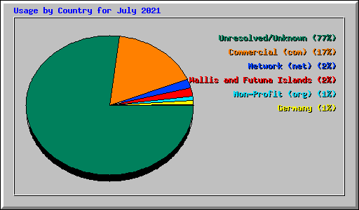 Usage by Country for July 2021