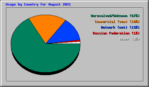 Usage by Country for August 2021