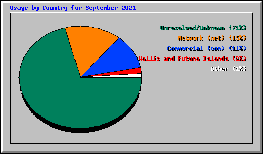 Usage by Country for September 2021