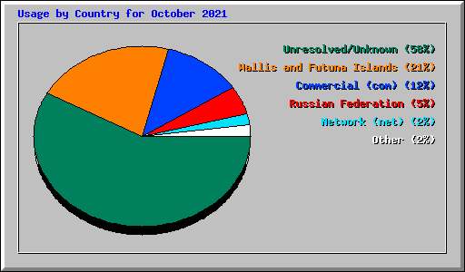 Usage by Country for October 2021