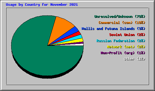 Usage by Country for November 2021