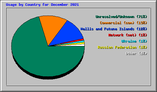 Usage by Country for December 2021