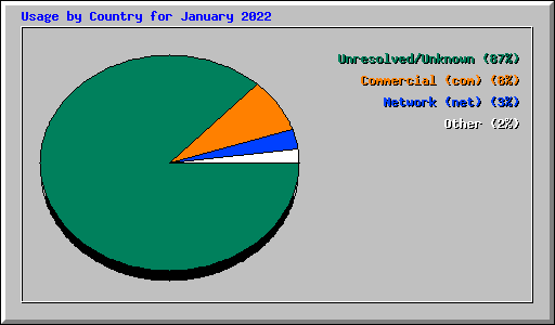 Usage by Country for January 2022