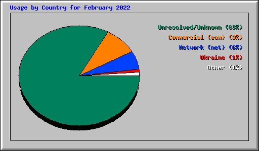 Usage by Country for February 2022