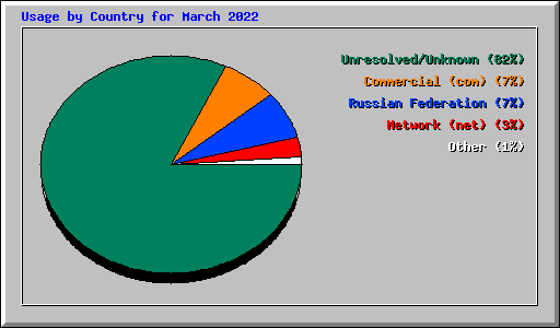 Usage by Country for March 2022