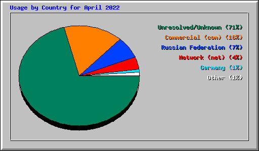 Usage by Country for April 2022