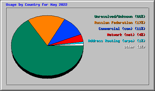 Usage by Country for May 2022