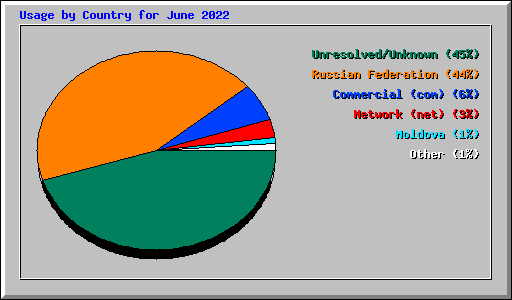 Usage by Country for June 2022