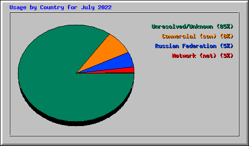 Usage by Country for July 2022