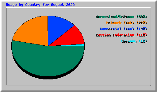 Usage by Country for August 2022