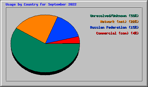 Usage by Country for September 2022