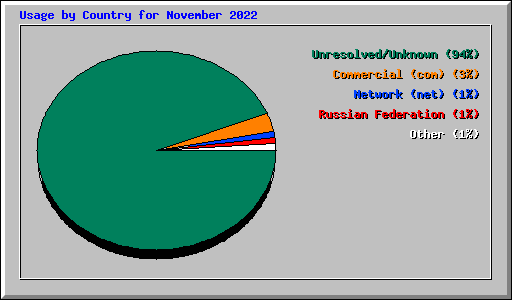 Usage by Country for November 2022