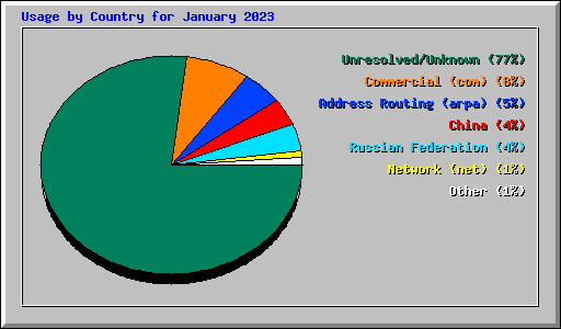 Usage by Country for January 2023