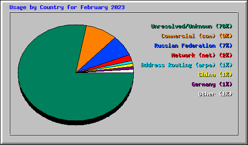 Usage by Country for February 2023