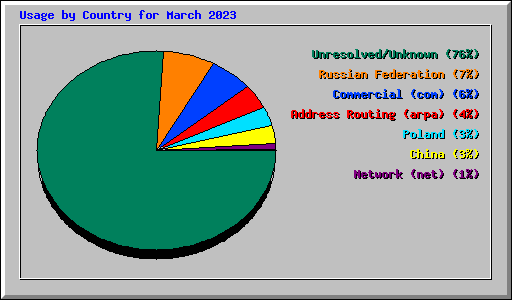 Usage by Country for March 2023