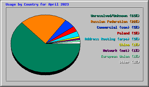 Usage by Country for April 2023