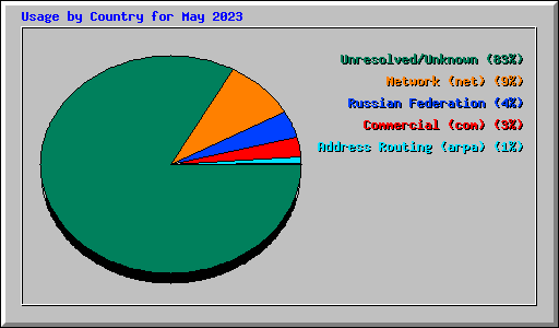 Usage by Country for May 2023