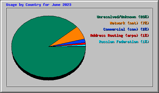 Usage by Country for June 2023