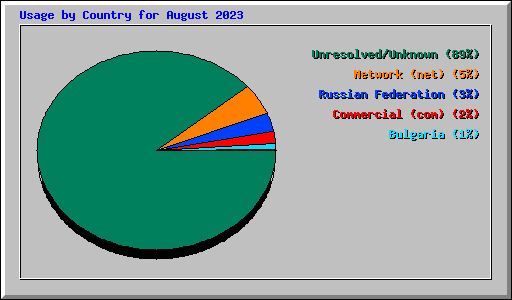 Usage by Country for August 2023