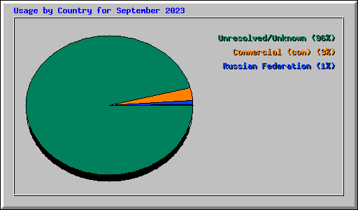 Usage by Country for September 2023