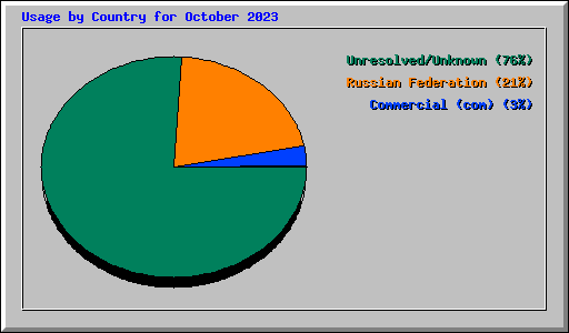 Usage by Country for October 2023