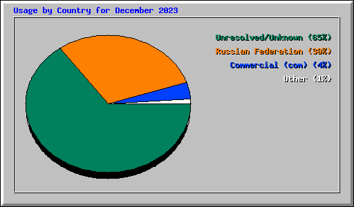 Usage by Country for December 2023