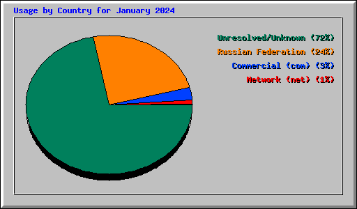 Usage by Country for January 2024