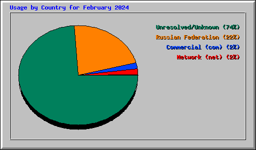 Usage by Country for February 2024