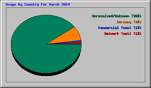 Usage by Country for March 2024