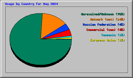 Usage by Country for May 2024