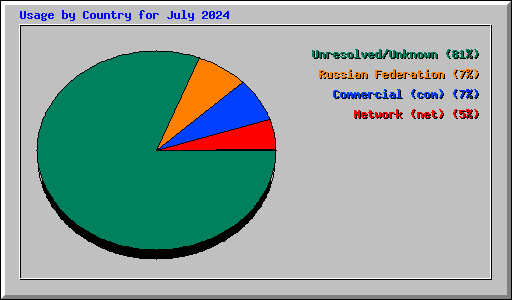 Usage by Country for July 2024