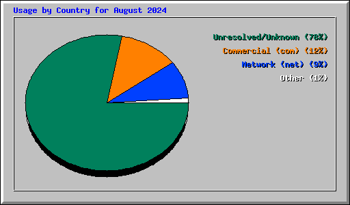 Usage by Country for August 2024