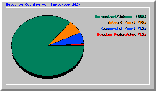 Usage by Country for September 2024