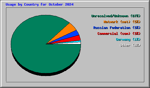 Usage by Country for October 2024