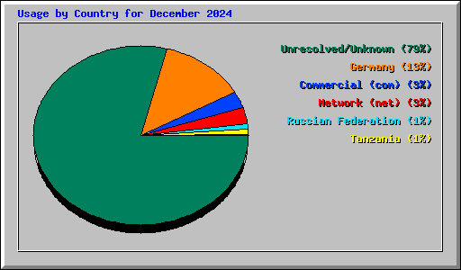 Usage by Country for December 2024