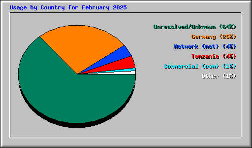 Usage by Country for February 2025